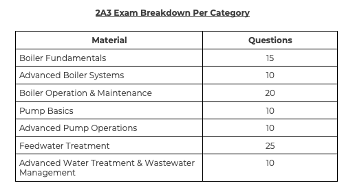 2A3 Exam Breakdown